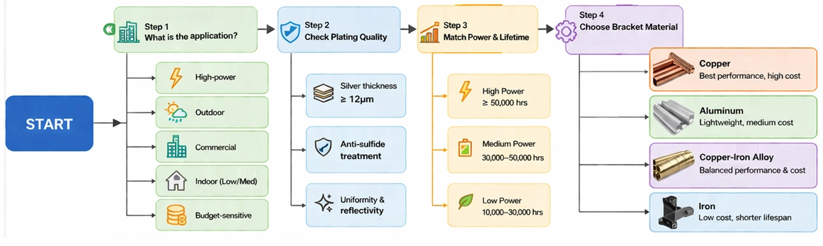 LED-Bracket-Selection-Decision-Tree LED-Bracket-Selection-Decision-Tree
