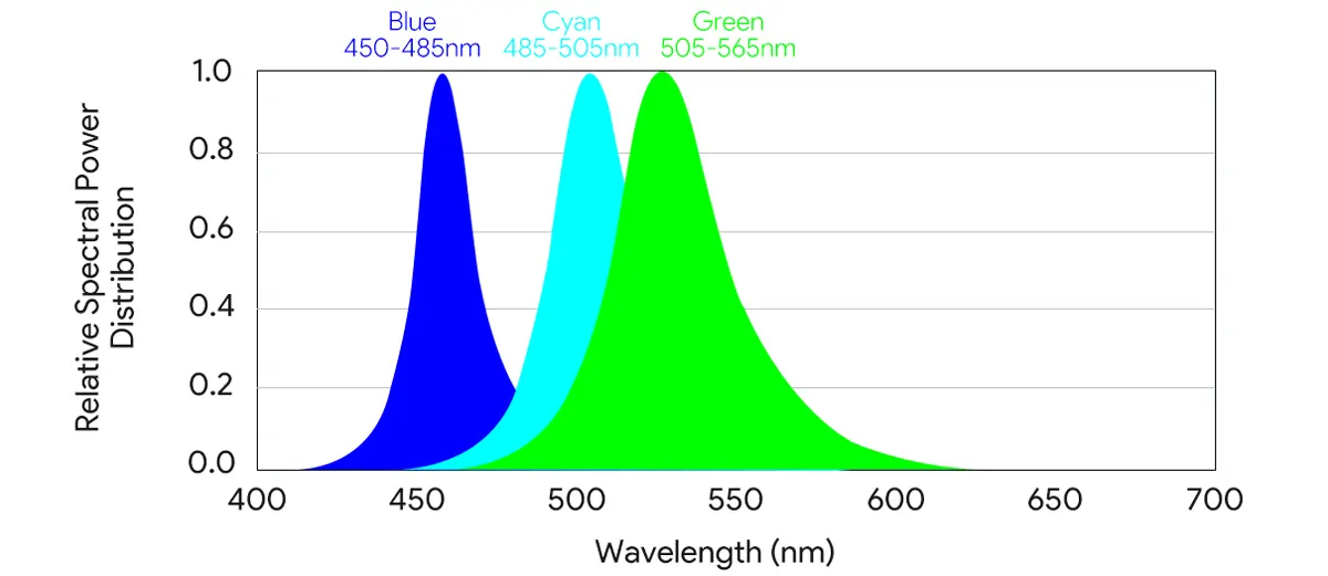 Blue, Cyan, and Green LED Spectra