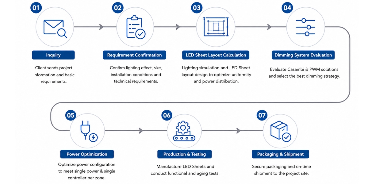 led-sheet-Project-workflow-process-diagram