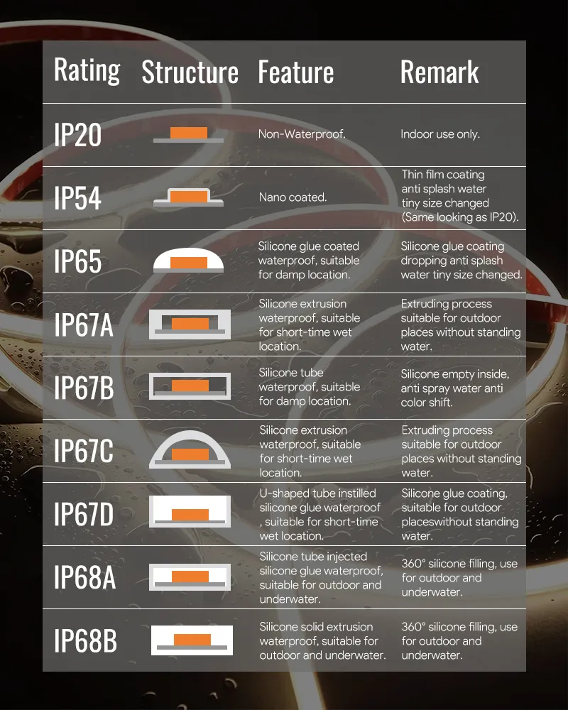 Why LED Strip Projects Fail_Choosing the Wrong Waterproof Rating