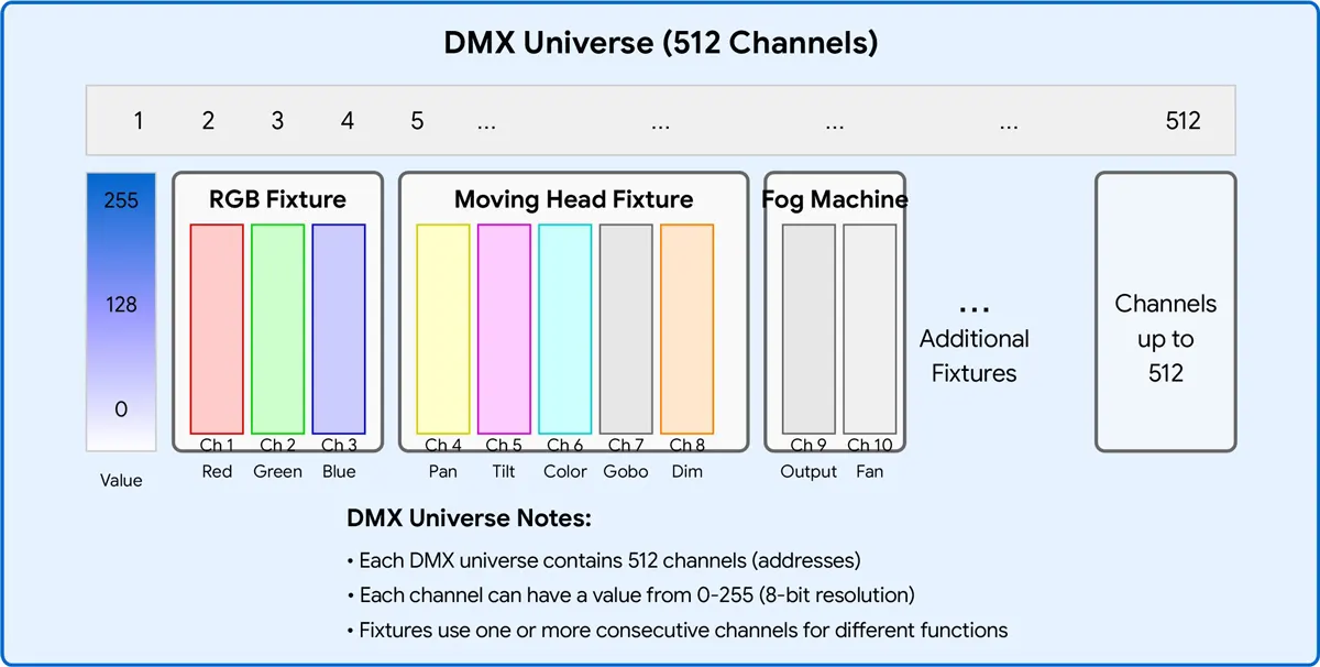 Why Does One DMX Universe Have Only 512 Channels