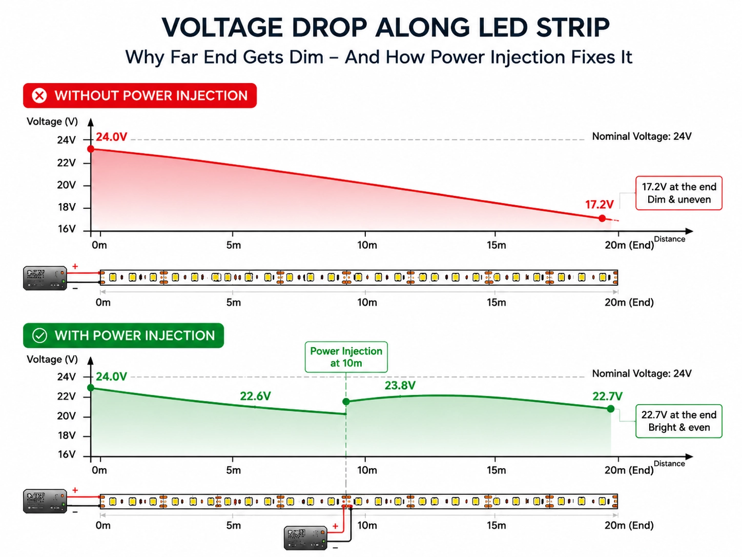 led-strip-voltage-drop-power-injection-diagram Diagram illustrating voltage drop along a long LED strip run and how power injection restores consistent voltage