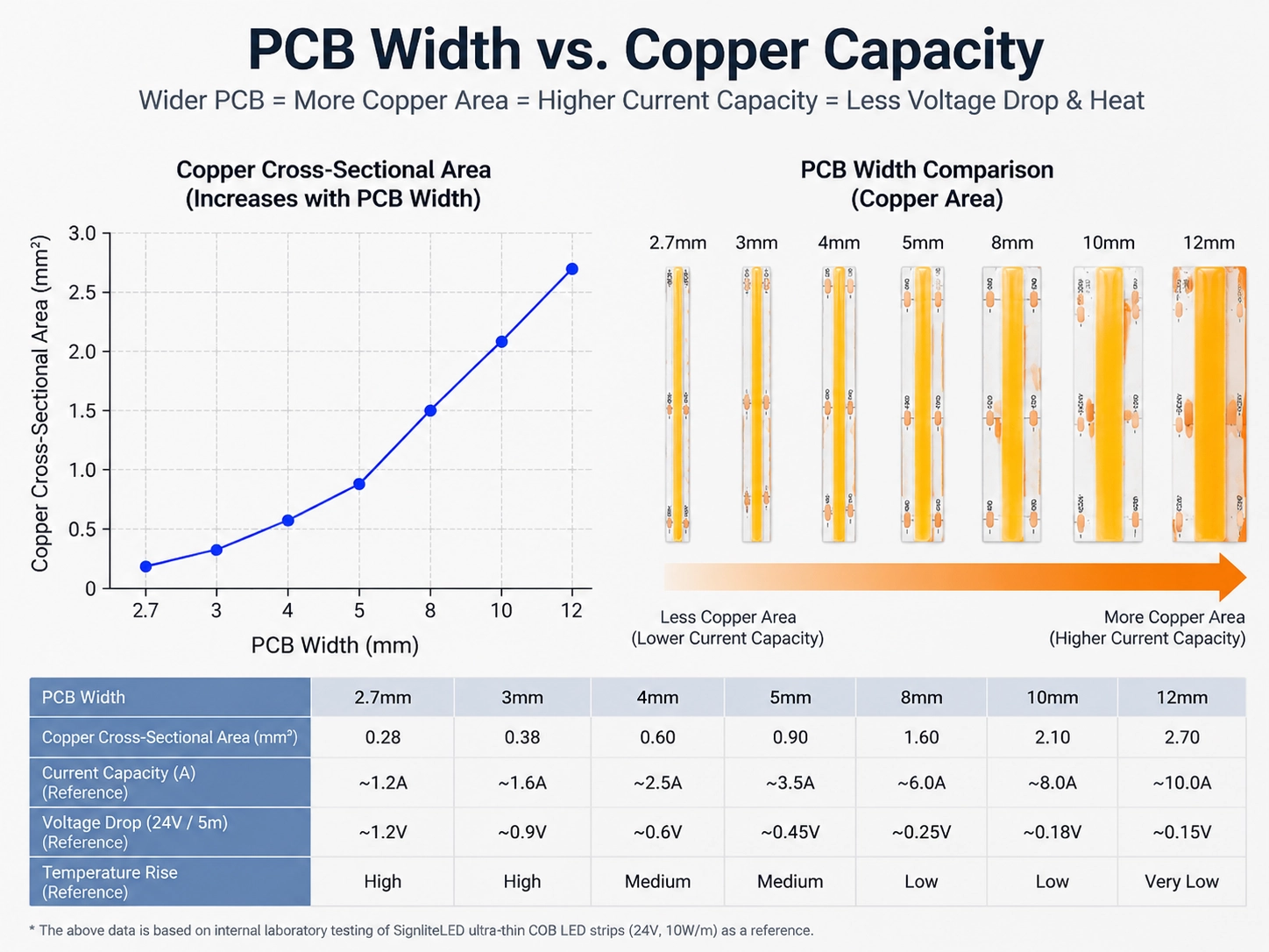 pcb-width-copper-capacity-relationship-diagram Diagram illustrating the relationship between PCB width and copper trace capacity in ultra-thin COB LED strips